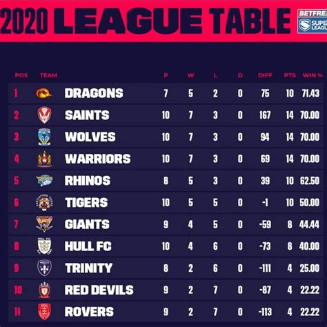 super league table rl